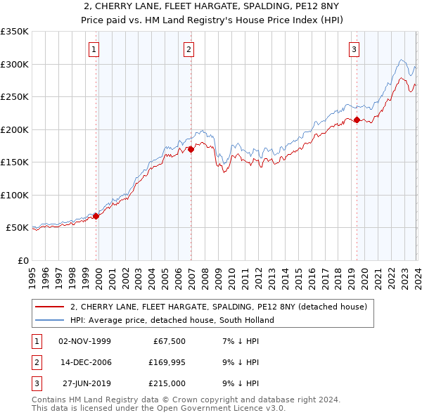 2, CHERRY LANE, FLEET HARGATE, SPALDING, PE12 8NY: Price paid vs HM Land Registry's House Price Index