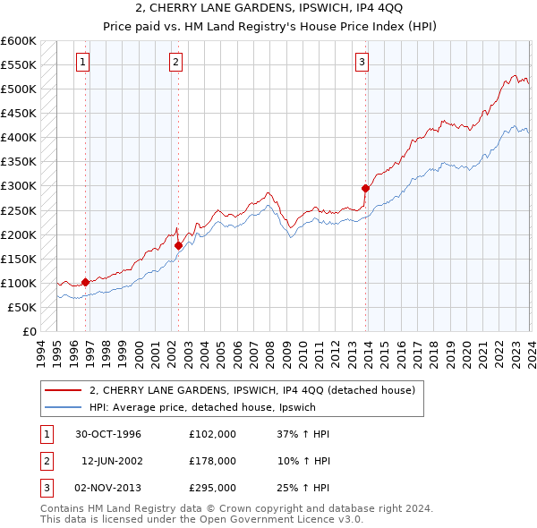 2, CHERRY LANE GARDENS, IPSWICH, IP4 4QQ: Price paid vs HM Land Registry's House Price Index