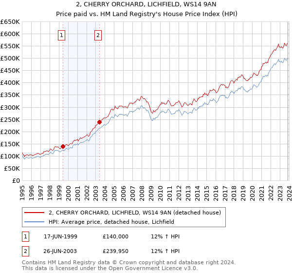 2, CHERRY ORCHARD, LICHFIELD, WS14 9AN: Price paid vs HM Land Registry's House Price Index