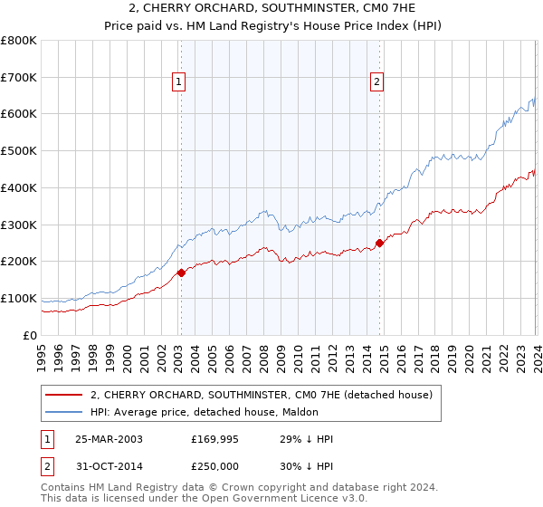 2, CHERRY ORCHARD, SOUTHMINSTER, CM0 7HE: Price paid vs HM Land Registry's House Price Index