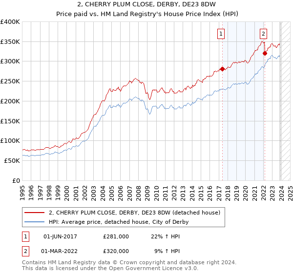 2, CHERRY PLUM CLOSE, DERBY, DE23 8DW: Price paid vs HM Land Registry's House Price Index