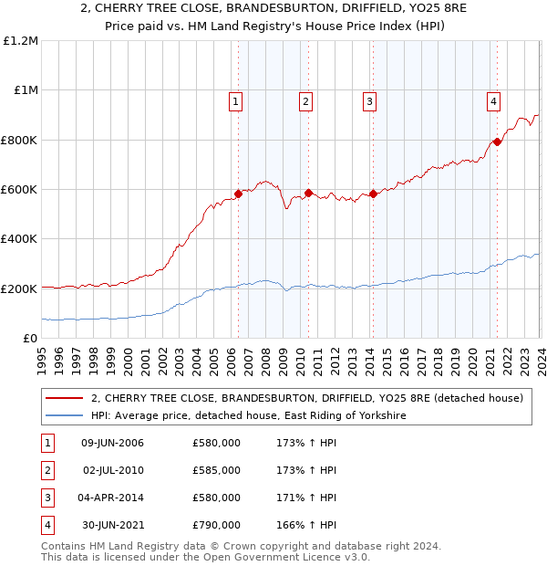 2, CHERRY TREE CLOSE, BRANDESBURTON, DRIFFIELD, YO25 8RE: Price paid vs HM Land Registry's House Price Index