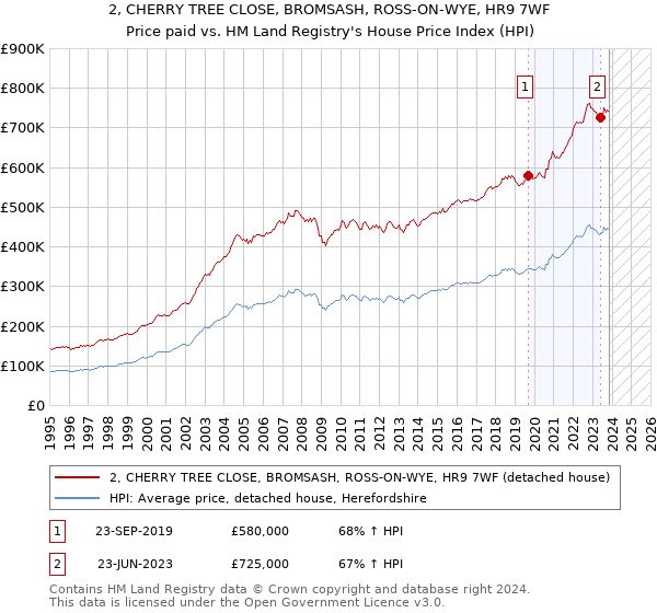 2, CHERRY TREE CLOSE, BROMSASH, ROSS-ON-WYE, HR9 7WF: Price paid vs HM Land Registry's House Price Index