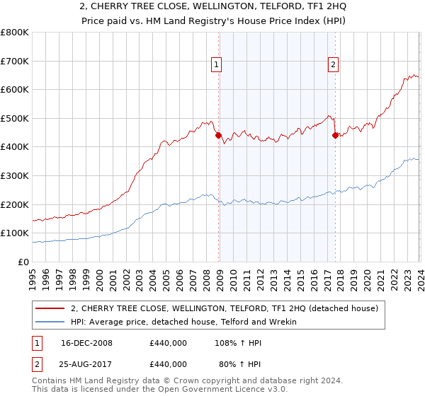 2, CHERRY TREE CLOSE, WELLINGTON, TELFORD, TF1 2HQ: Price paid vs HM Land Registry's House Price Index