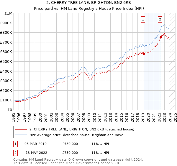 2, CHERRY TREE LANE, BRIGHTON, BN2 6RB: Price paid vs HM Land Registry's House Price Index