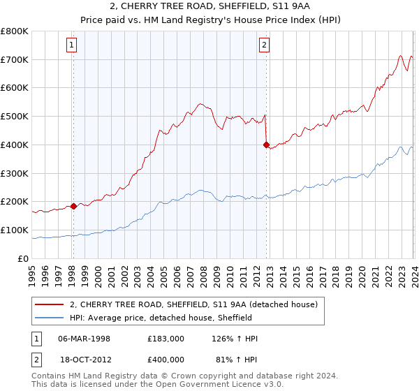 2, CHERRY TREE ROAD, SHEFFIELD, S11 9AA: Price paid vs HM Land Registry's House Price Index