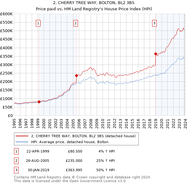 2, CHERRY TREE WAY, BOLTON, BL2 3BS: Price paid vs HM Land Registry's House Price Index
