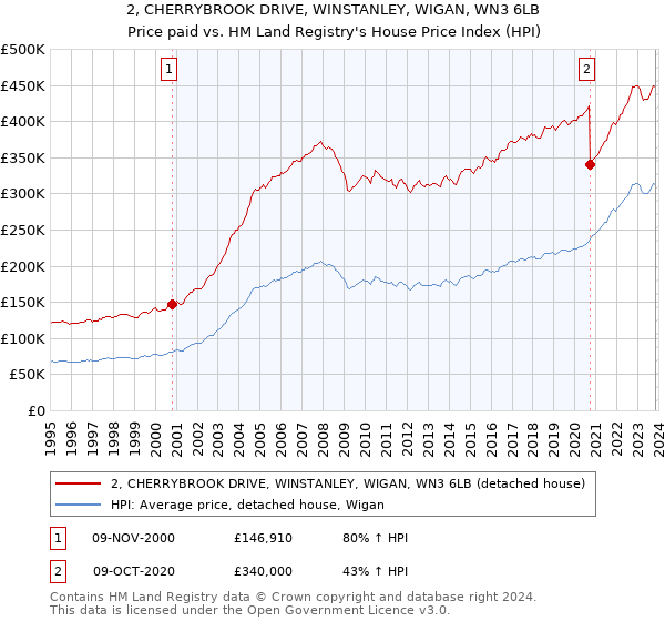 2, CHERRYBROOK DRIVE, WINSTANLEY, WIGAN, WN3 6LB: Price paid vs HM Land Registry's House Price Index