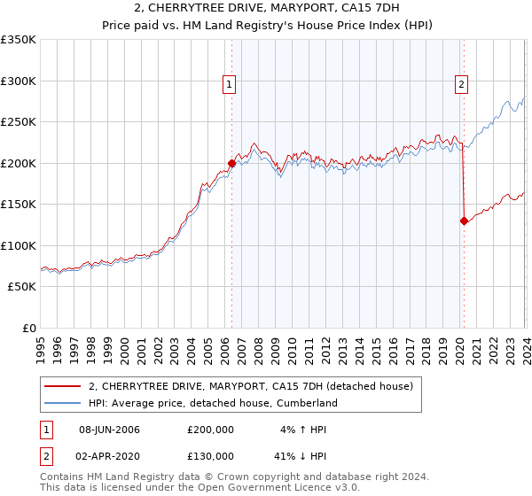 2, CHERRYTREE DRIVE, MARYPORT, CA15 7DH: Price paid vs HM Land Registry's House Price Index