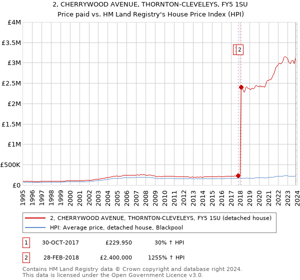 2, CHERRYWOOD AVENUE, THORNTON-CLEVELEYS, FY5 1SU: Price paid vs HM Land Registry's House Price Index