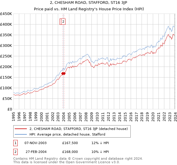 2, CHESHAM ROAD, STAFFORD, ST16 3JP: Price paid vs HM Land Registry's House Price Index