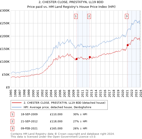 2, CHESTER CLOSE, PRESTATYN, LL19 8DD: Price paid vs HM Land Registry's House Price Index