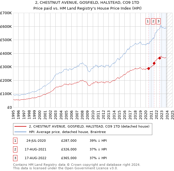 2, CHESTNUT AVENUE, GOSFIELD, HALSTEAD, CO9 1TD: Price paid vs HM Land Registry's House Price Index