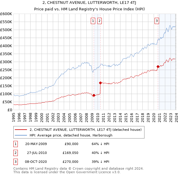 2, CHESTNUT AVENUE, LUTTERWORTH, LE17 4TJ: Price paid vs HM Land Registry's House Price Index