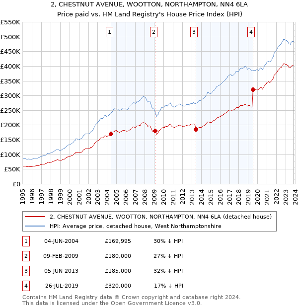 2, CHESTNUT AVENUE, WOOTTON, NORTHAMPTON, NN4 6LA: Price paid vs HM Land Registry's House Price Index
