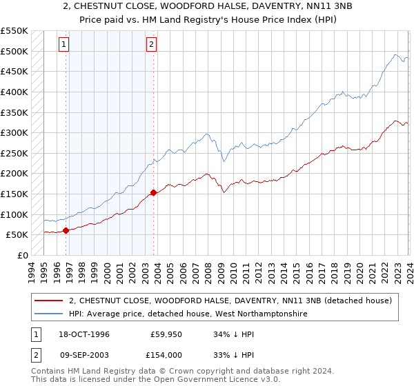 2, CHESTNUT CLOSE, WOODFORD HALSE, DAVENTRY, NN11 3NB: Price paid vs HM Land Registry's House Price Index