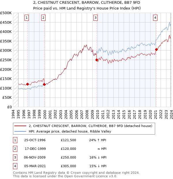 2, CHESTNUT CRESCENT, BARROW, CLITHEROE, BB7 9FD: Price paid vs HM Land Registry's House Price Index