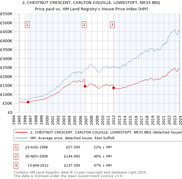 2, CHESTNUT CRESCENT, CARLTON COLVILLE, LOWESTOFT, NR33 8BQ: Price paid vs HM Land Registry's House Price Index