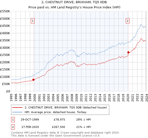 2, CHESTNUT DRIVE, BRIXHAM, TQ5 0DB: Price paid vs HM Land Registry's House Price Index