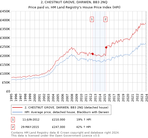 2, CHESTNUT GROVE, DARWEN, BB3 2NQ: Price paid vs HM Land Registry's House Price Index