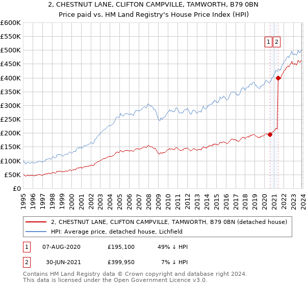 2, CHESTNUT LANE, CLIFTON CAMPVILLE, TAMWORTH, B79 0BN: Price paid vs HM Land Registry's House Price Index