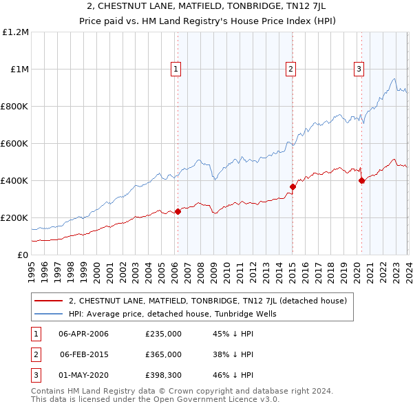 2, CHESTNUT LANE, MATFIELD, TONBRIDGE, TN12 7JL: Price paid vs HM Land Registry's House Price Index