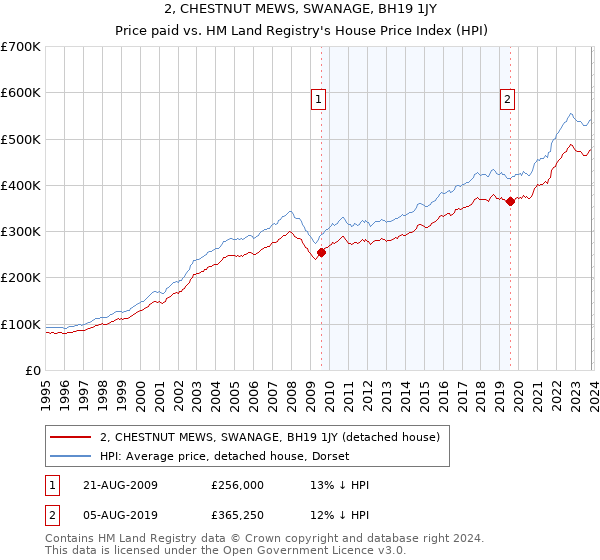 2, CHESTNUT MEWS, SWANAGE, BH19 1JY: Price paid vs HM Land Registry's House Price Index
