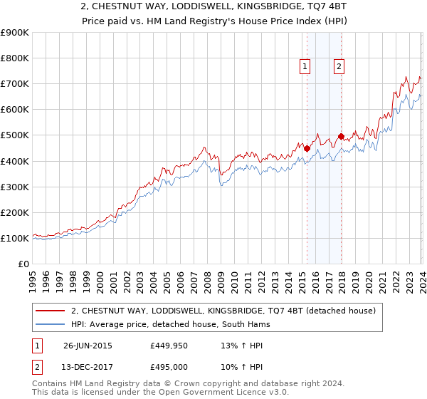 2, CHESTNUT WAY, LODDISWELL, KINGSBRIDGE, TQ7 4BT: Price paid vs HM Land Registry's House Price Index