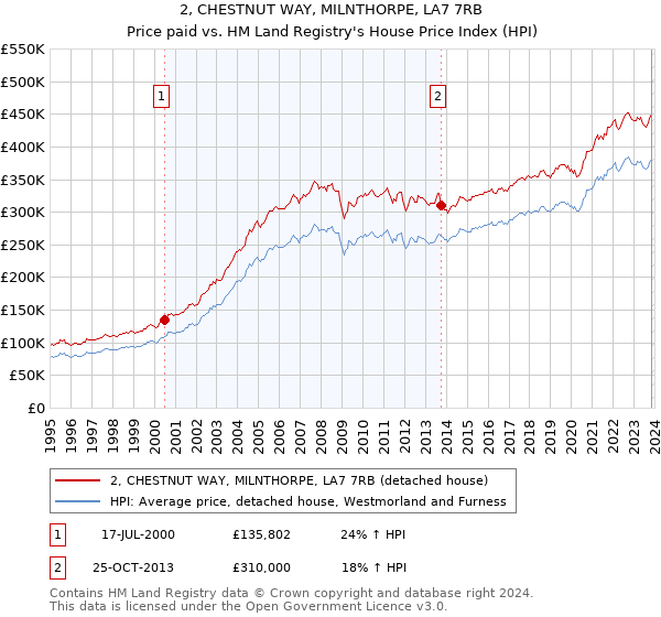 2, CHESTNUT WAY, MILNTHORPE, LA7 7RB: Price paid vs HM Land Registry's House Price Index