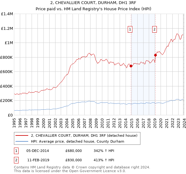 2, CHEVALLIER COURT, DURHAM, DH1 3RF: Price paid vs HM Land Registry's House Price Index