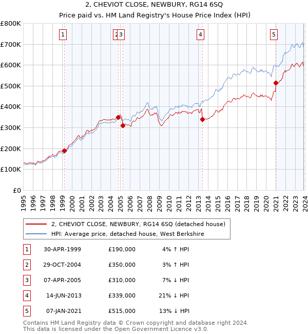 2, CHEVIOT CLOSE, NEWBURY, RG14 6SQ: Price paid vs HM Land Registry's House Price Index