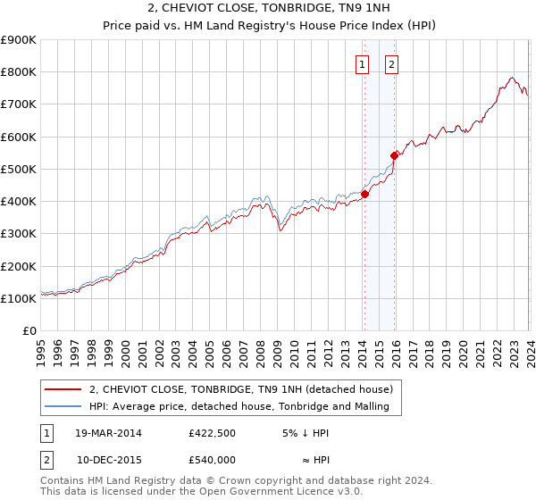 2, CHEVIOT CLOSE, TONBRIDGE, TN9 1NH: Price paid vs HM Land Registry's House Price Index