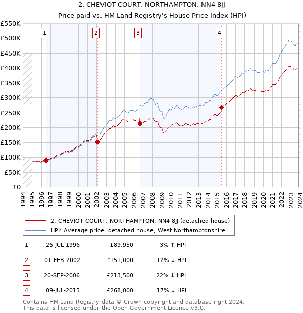 2, CHEVIOT COURT, NORTHAMPTON, NN4 8JJ: Price paid vs HM Land Registry's House Price Index