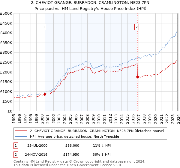 2, CHEVIOT GRANGE, BURRADON, CRAMLINGTON, NE23 7PN: Price paid vs HM Land Registry's House Price Index
