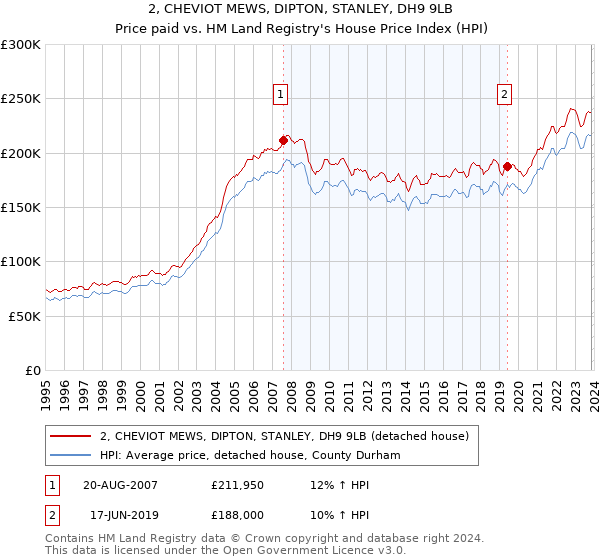 2, CHEVIOT MEWS, DIPTON, STANLEY, DH9 9LB: Price paid vs HM Land Registry's House Price Index