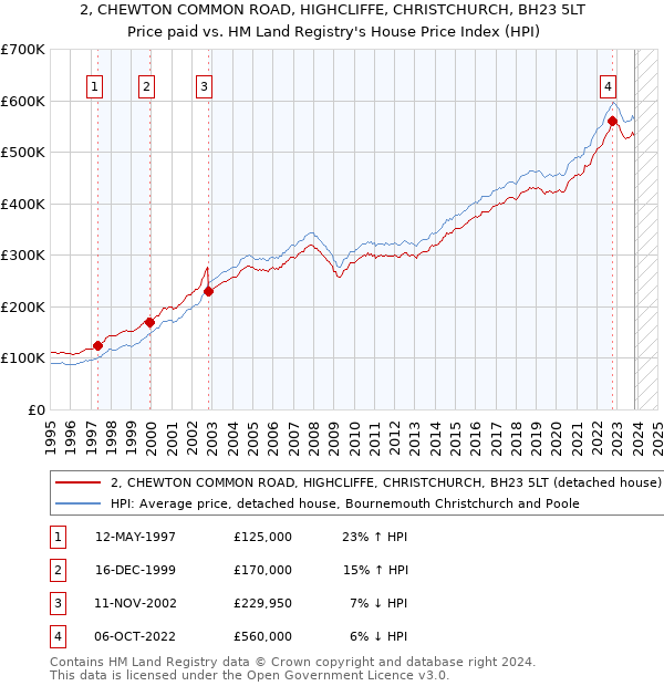 2, CHEWTON COMMON ROAD, HIGHCLIFFE, CHRISTCHURCH, BH23 5LT: Price paid vs HM Land Registry's House Price Index