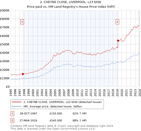 2, CHEYNE CLOSE, LIVERPOOL, L23 6XW: Price paid vs HM Land Registry's House Price Index