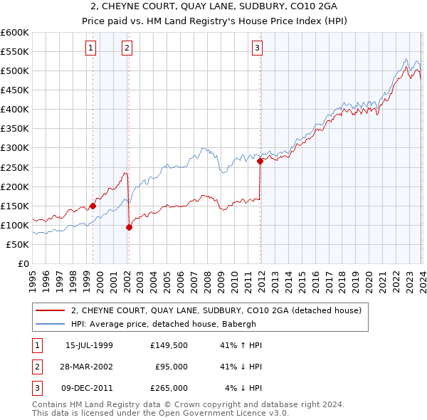 2, CHEYNE COURT, QUAY LANE, SUDBURY, CO10 2GA: Price paid vs HM Land Registry's House Price Index