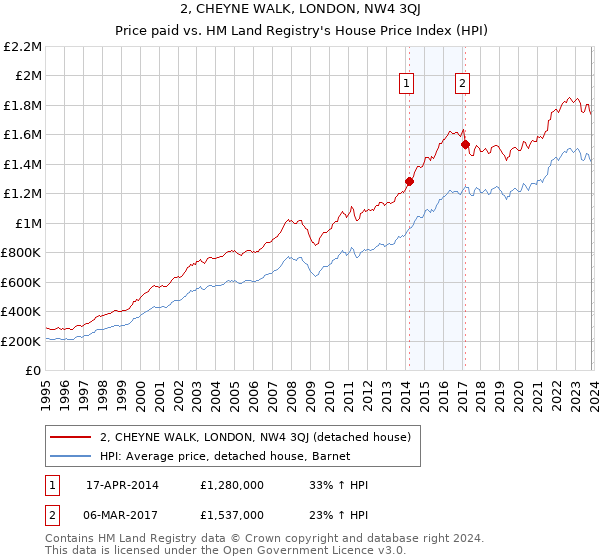 2, CHEYNE WALK, LONDON, NW4 3QJ: Price paid vs HM Land Registry's House Price Index