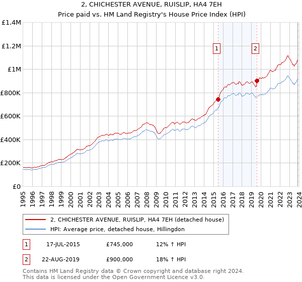 2, CHICHESTER AVENUE, RUISLIP, HA4 7EH: Price paid vs HM Land Registry's House Price Index