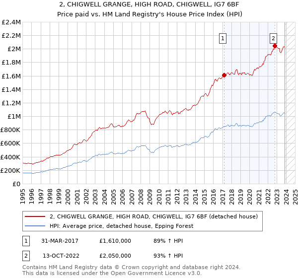 2, CHIGWELL GRANGE, HIGH ROAD, CHIGWELL, IG7 6BF: Price paid vs HM Land Registry's House Price Index