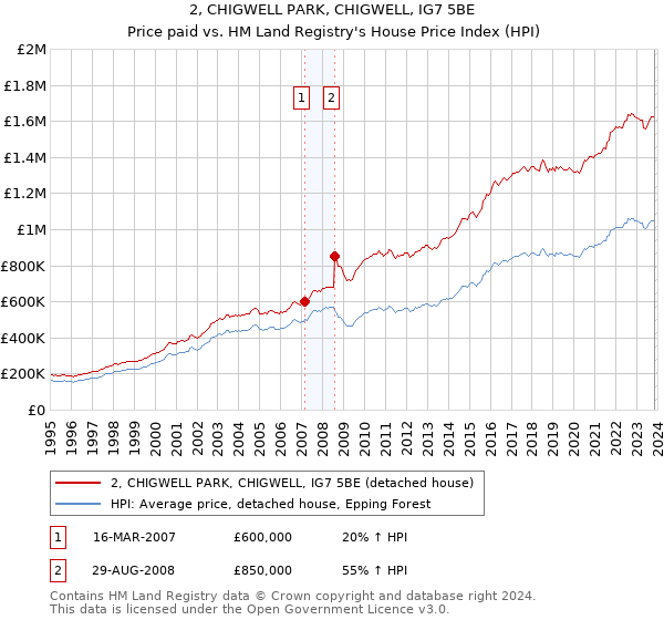 2, CHIGWELL PARK, CHIGWELL, IG7 5BE: Price paid vs HM Land Registry's House Price Index