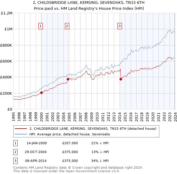 2, CHILDSBRIDGE LANE, KEMSING, SEVENOAKS, TN15 6TH: Price paid vs HM Land Registry's House Price Index