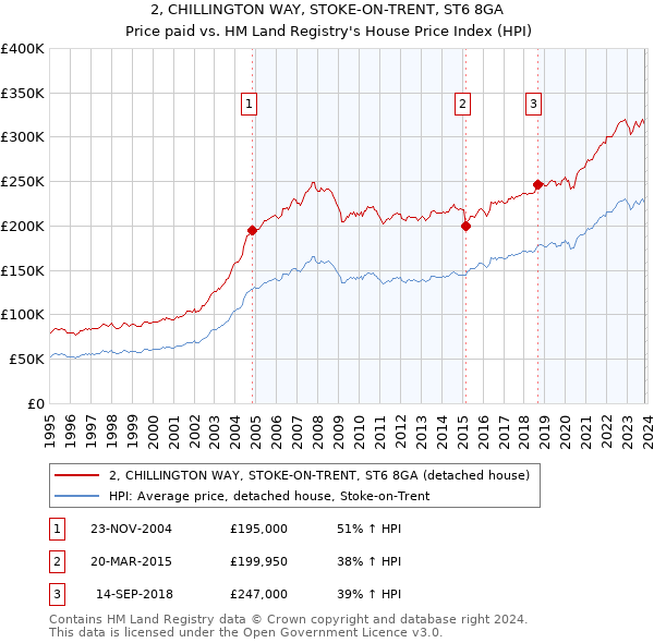 2, CHILLINGTON WAY, STOKE-ON-TRENT, ST6 8GA: Price paid vs HM Land Registry's House Price Index