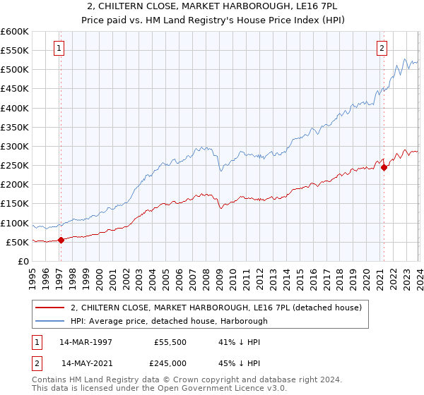 2, CHILTERN CLOSE, MARKET HARBOROUGH, LE16 7PL: Price paid vs HM Land Registry's House Price Index