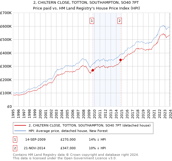 2, CHILTERN CLOSE, TOTTON, SOUTHAMPTON, SO40 7PT: Price paid vs HM Land Registry's House Price Index