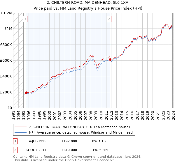 2, CHILTERN ROAD, MAIDENHEAD, SL6 1XA: Price paid vs HM Land Registry's House Price Index