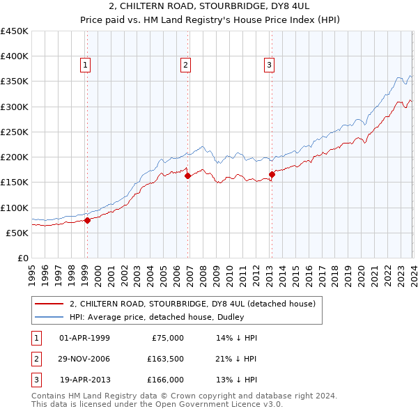 2, CHILTERN ROAD, STOURBRIDGE, DY8 4UL: Price paid vs HM Land Registry's House Price Index