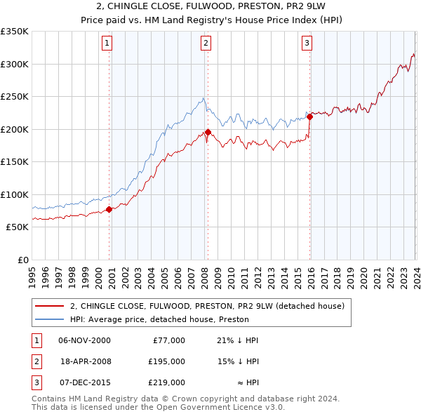 2, CHINGLE CLOSE, FULWOOD, PRESTON, PR2 9LW: Price paid vs HM Land Registry's House Price Index