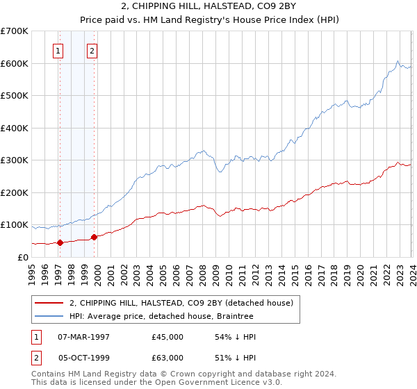 2, CHIPPING HILL, HALSTEAD, CO9 2BY: Price paid vs HM Land Registry's House Price Index